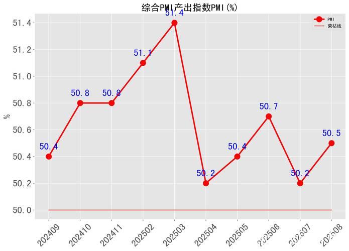 三大指数均有回升 经济景气水平总体保持扩张——透视8月份PMI数据