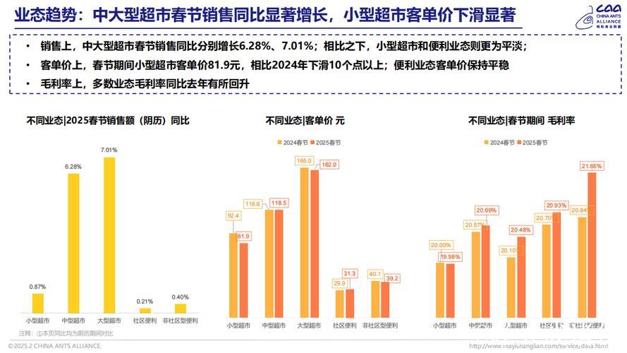 春节消费市场亮点多活力足(春节假期) 全国消费相关行业日均销售收入比上年春节假期增长一成多 春节消费市场亮点多活力足(春节假期) 全国消费相关行业日均销售收入比上年春节假期增长一成多
